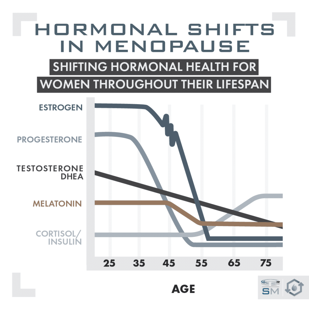 Older women see significan drops in hormone levels even with healthy menopause. Chart showing drops in estrogen, progesterone, testosterone DHEA, and melatonin as women age. Also shows increase in cortisol/insulin starting around age 50 and peaking around age 70.