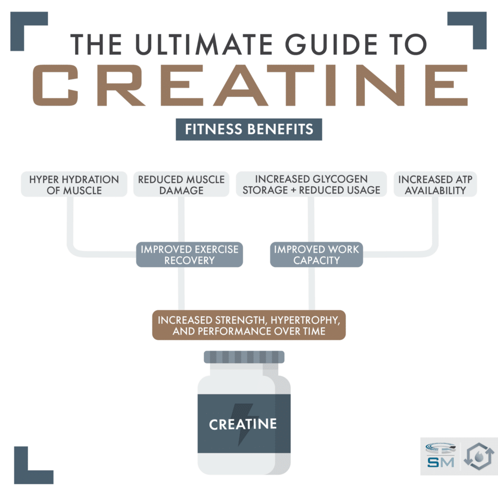 The Ultimate Guide to Creatine Sam Miller Science