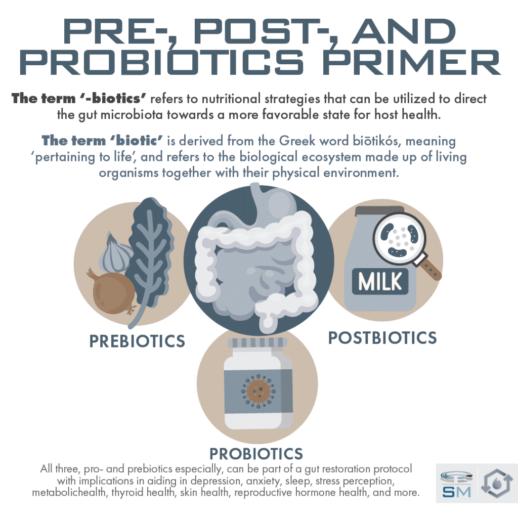 Probiotics, prebiotics, and postbiotics can be an adjunct to diet and lifestyle in improving gut health